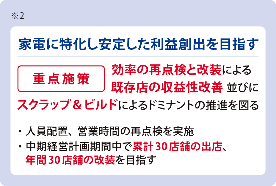 ※2 【家電に特化し安定した利益創出を目指す】重点施策：効率の再点検と改装による既存店の収益性改善 並びにスクラップ＆ビルドによるドミナントの推進を図る ・人員配置、営業時間の再点検を実施・中期経営計画期間中で累計30店舗の出店、年間30店舗の改装を目指す
