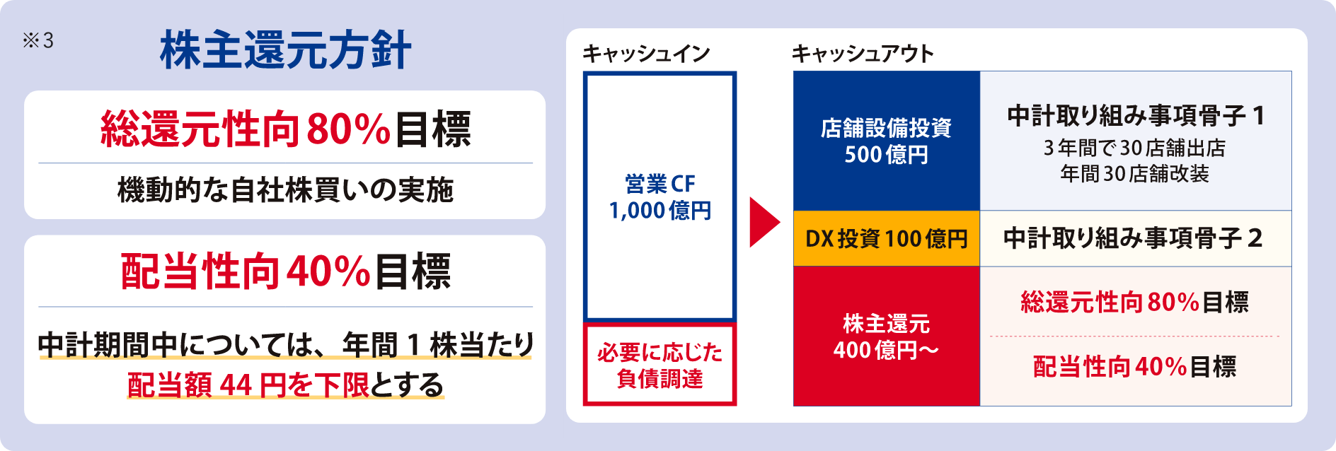 ※3 株主還元方針 【総還元性向80%目標】機動的な自社株買いの実施【配当性向40%目標】中計期間中については、年間1株当たり配当額44円を下限とする キャッシュイン：営業CF1,000億円＋必要に応じた負債調達 キャッシュアウト：【店舗設備投資 500億円】中計取り組み事項骨子1→3年間で30店舗出店、年間30店舗改装、【DX投資 100億円】中計取り組み事項骨子2、【株主還元 400億円〜】総還元性向80%目標・配当性向40%目標