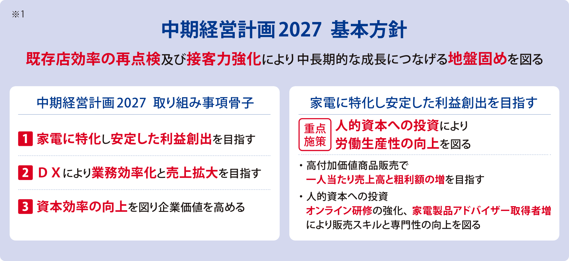 ※1 中期経営計画2027 基本方針 既存店効率の再点検及び接客力強化により中長期的な成長につなげる地盤固めを図る【中期経営計画2027 取り組み事項骨子】①家電に特化し安定した利益創出を目指す②DXにより業務効率化と売上拡大を目指す③資本効率の向上を図り企業価値を高める【家電に特化し安定した利益創出を目指す】重点施策：人的資本への投資により労働生産性の向上を図る ・高付加価値商品販売で一人当たり売上高と粗利額の増を目指す・人的資本への投資オンライン研修の強化、家電製品アドバイザー取得者増により販売スキルと専門性の向上を図る