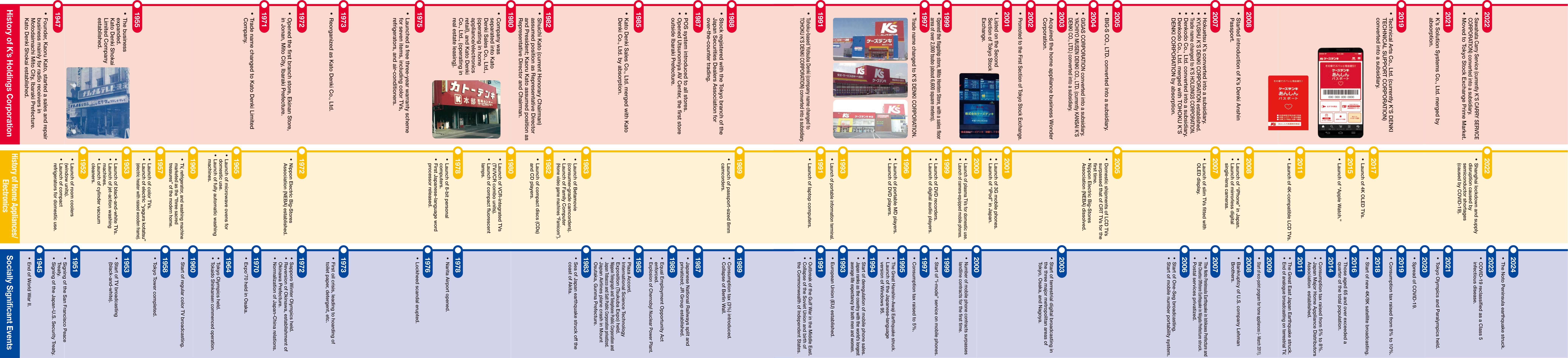 History of K’s Holdings Corporation, History of Home Appliances/ Electronics, Socially Significant Events
