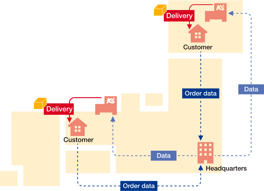 Illustration of simplified image of the order data flow of the K’s Denki’s e-commerce (EC) channels.