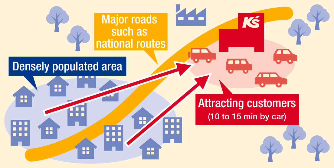 Illustration of the “Suburban-type stores”. Located 10-15 minutes drive from densely populated areas. Develop the new store along major roads such as national routes.