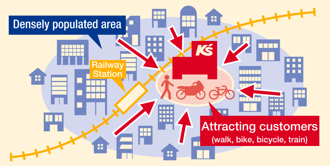 Illustration of the “Urban-type stores”. Develop the new store near densely populated areas and the station. Customers come to the store On foot, motorcycles, bicycles, trains.