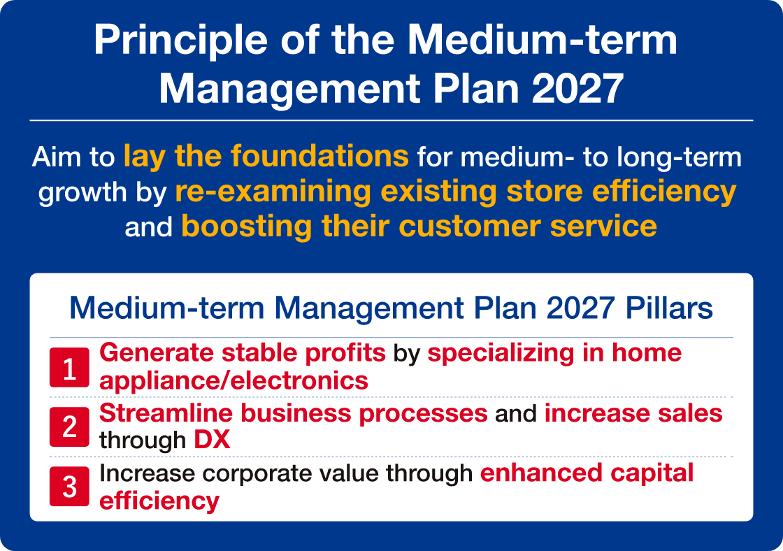 “Principle of the Medium-term Management Plan 2027” Aim to lay the foundations for medium- to long-term growth by re-examining existing store efficiency and boosting their customer service