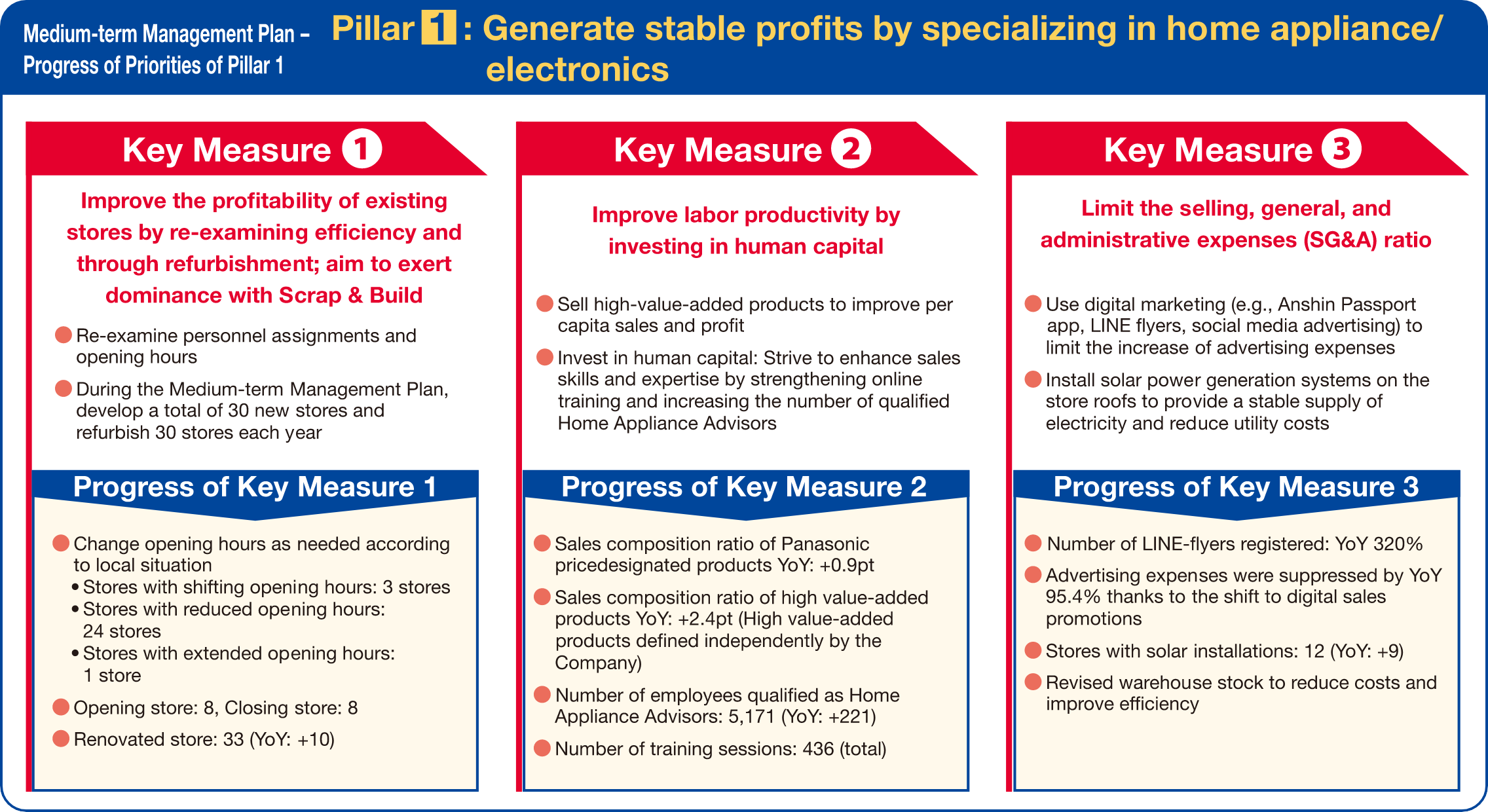 Medium-term Management Plan Progress of Priorities of Pillar 1: Generate stable profits by specializing in home appliance/ electronics