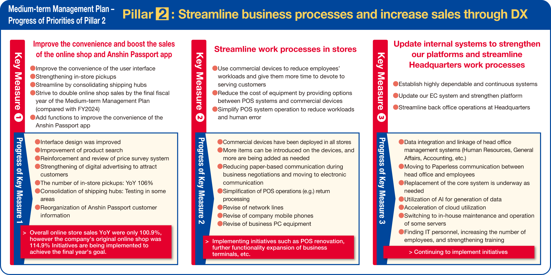 Medium-term Management Plan Progress of Priorities of Pillar 2: Streamline business processes and increase sales through DX