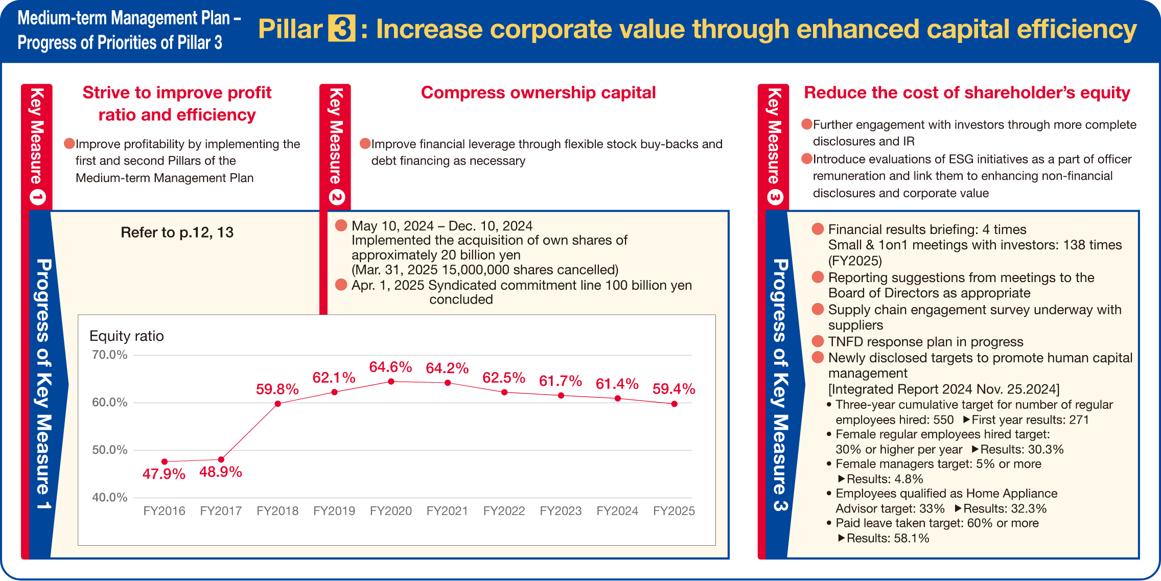 Medium-term Management Plan Progress of Priorities of Pillar 3: Increase corporate value through enhanced capital efficiency