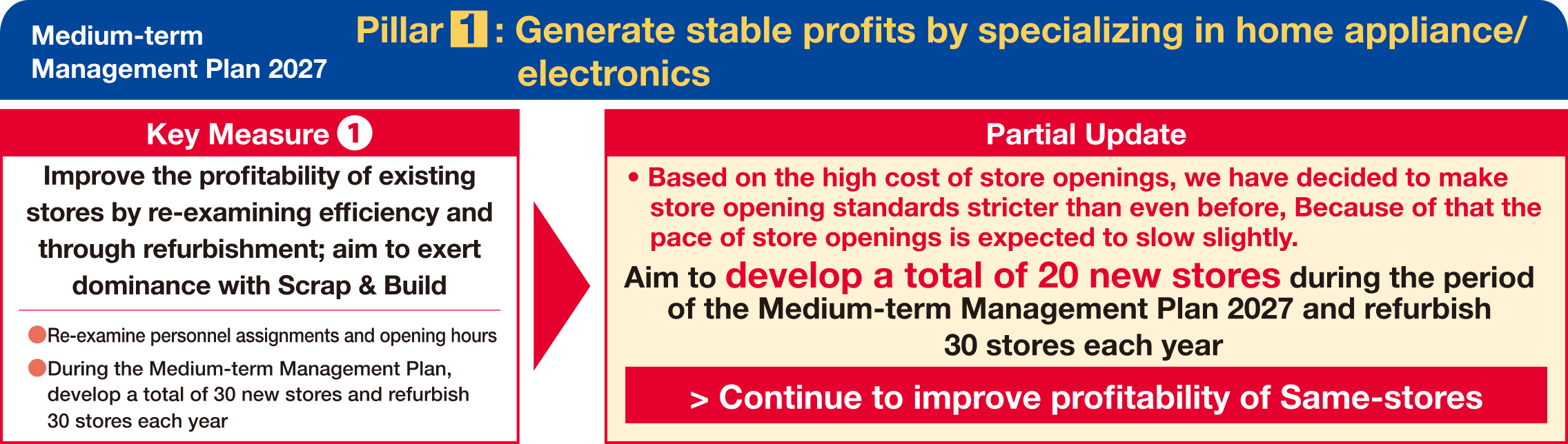 Medium-term Management Plan 2027 Pillar1: Generate stable profits by specializing in home appliance/ electronics