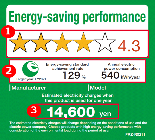 A green label displaying three main facts: (1) Energy-saving performance score, in this case 2.7, (2) Energy-saving standard achievement rate, in this case 84% with an annual electric power consumption of 330 kWh per year, and (3) Estimated electricity charges when the product is used for one year, in this case 8,910 yen. Details about the three facts below
