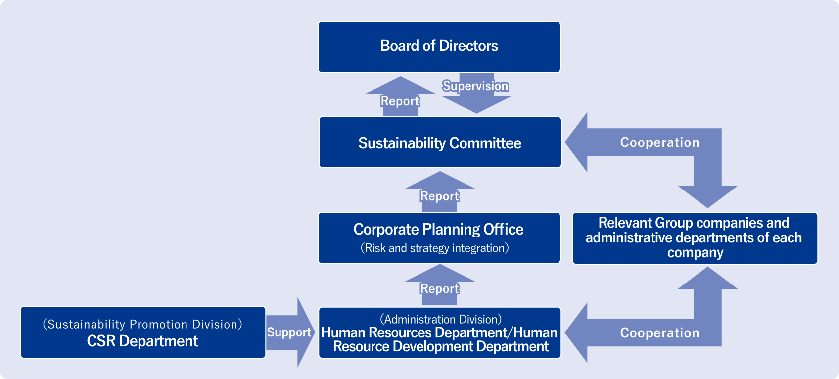 Diagram of human capital-related management structure and risk management process. The diagram summarizes the previous explanations on this page.