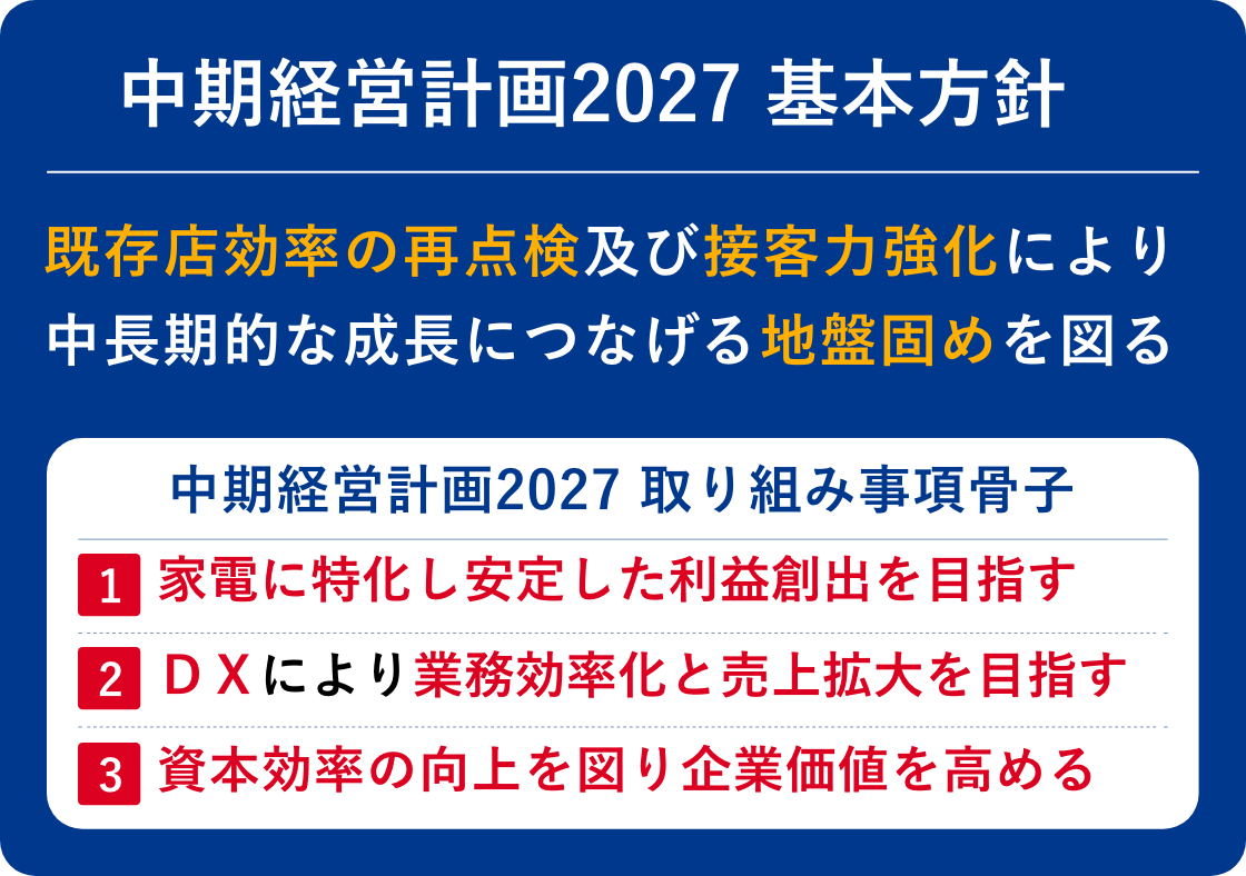 中期経営計画2027 基本方針。既存店効率の再点検および接客力強化により、中長期的な成長につなげる地盤固めを図る。中期経営計画2027 取り組み事項骨子：1．家電に特化し安定した利益創出を目指す。2．DXにより業務効率化と売上拡大を目指す。3．資本効率の向上を図り企業価値を高める。