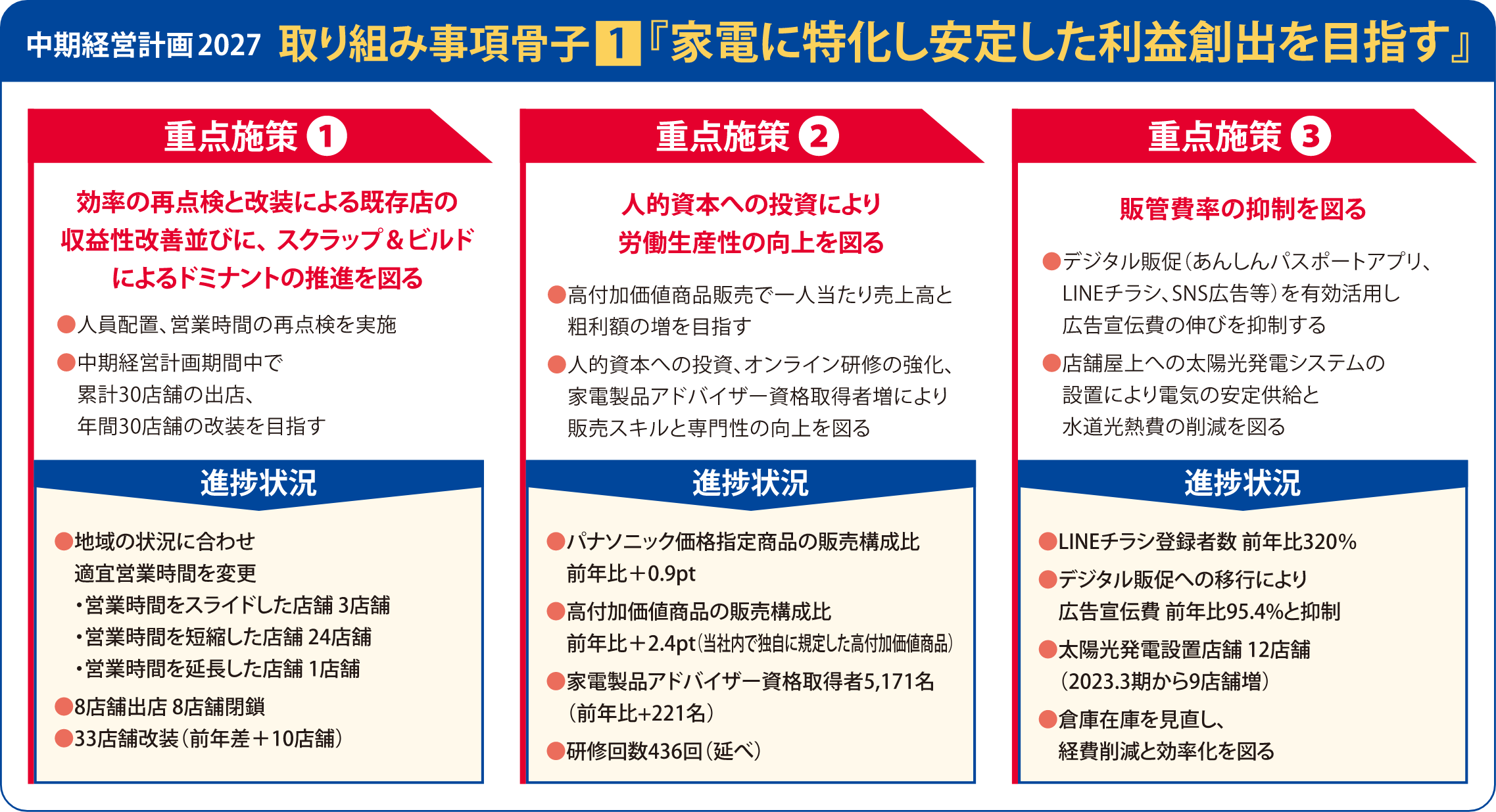 中期経営計画2027 取り組み事項骨子1「家電に特化し安定した利益創出を目指す」の重点施策と進捗状況の図。詳細は以下に記載。