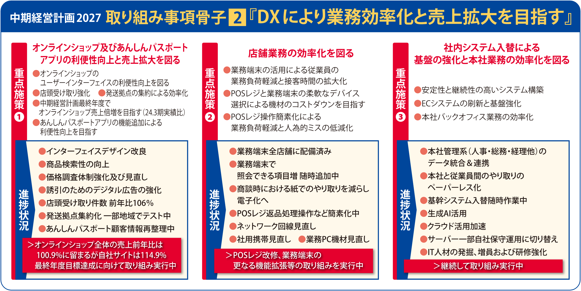 中期経営計画2027 取り組み事項骨子2「DXにより業務効率化と売上拡大を目指す」の重点施策と進捗状況の図。詳細は以下に記載。