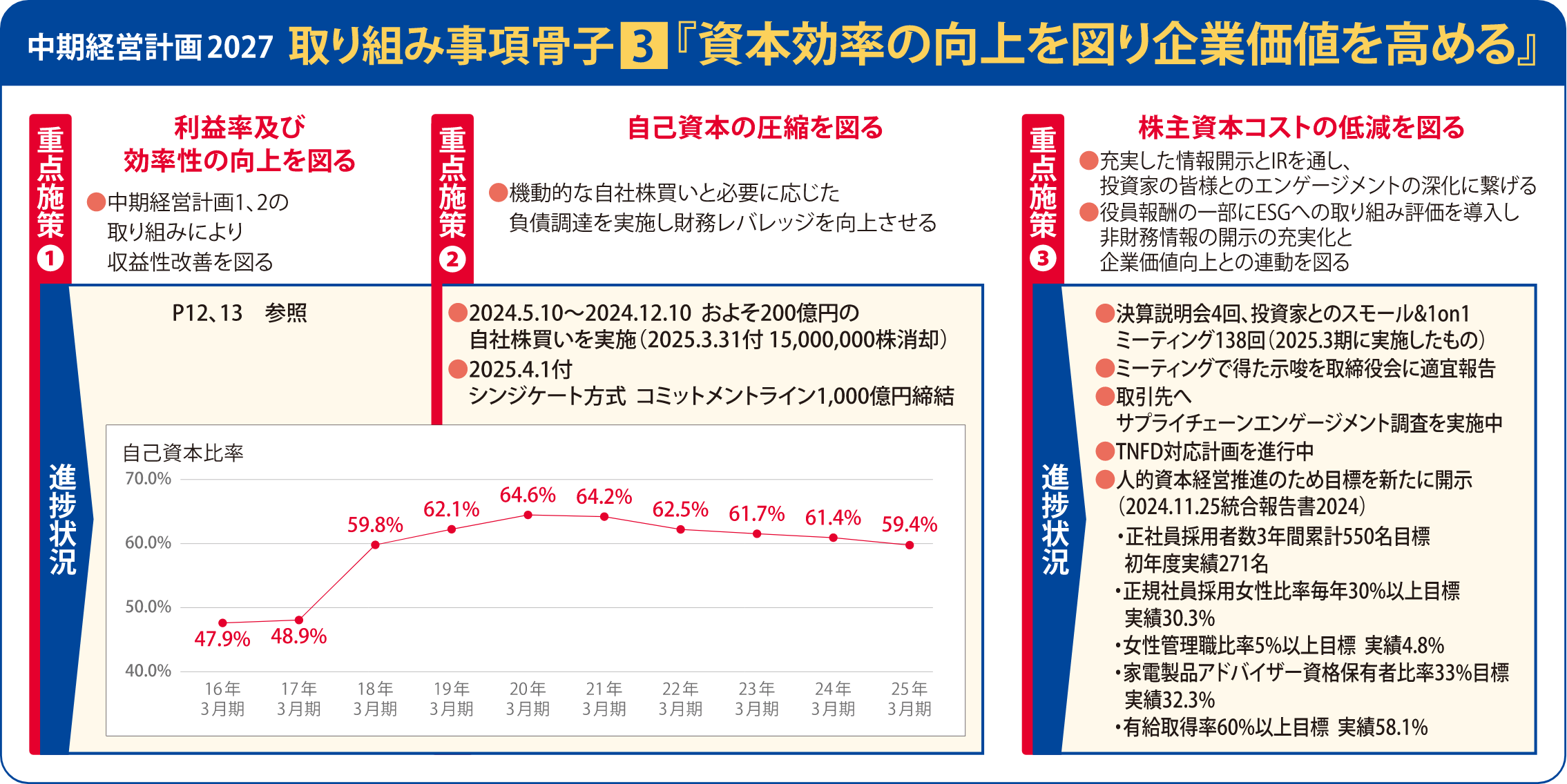 中期経営計画2027 取り組み事項骨子3「資本効率の向上を図り企業価値を高める」の重点施策と進捗状況の図。詳細は以下に記載。