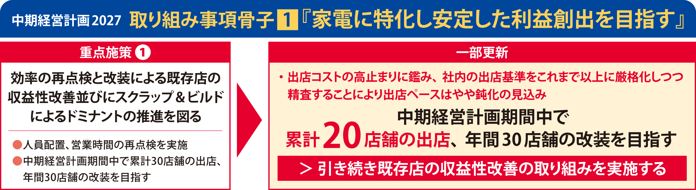 中期経営計画2027 取り組み事項 骨子1「家電に特化し安定した利益創出を目指す」の概要図。詳細は以下に記載。