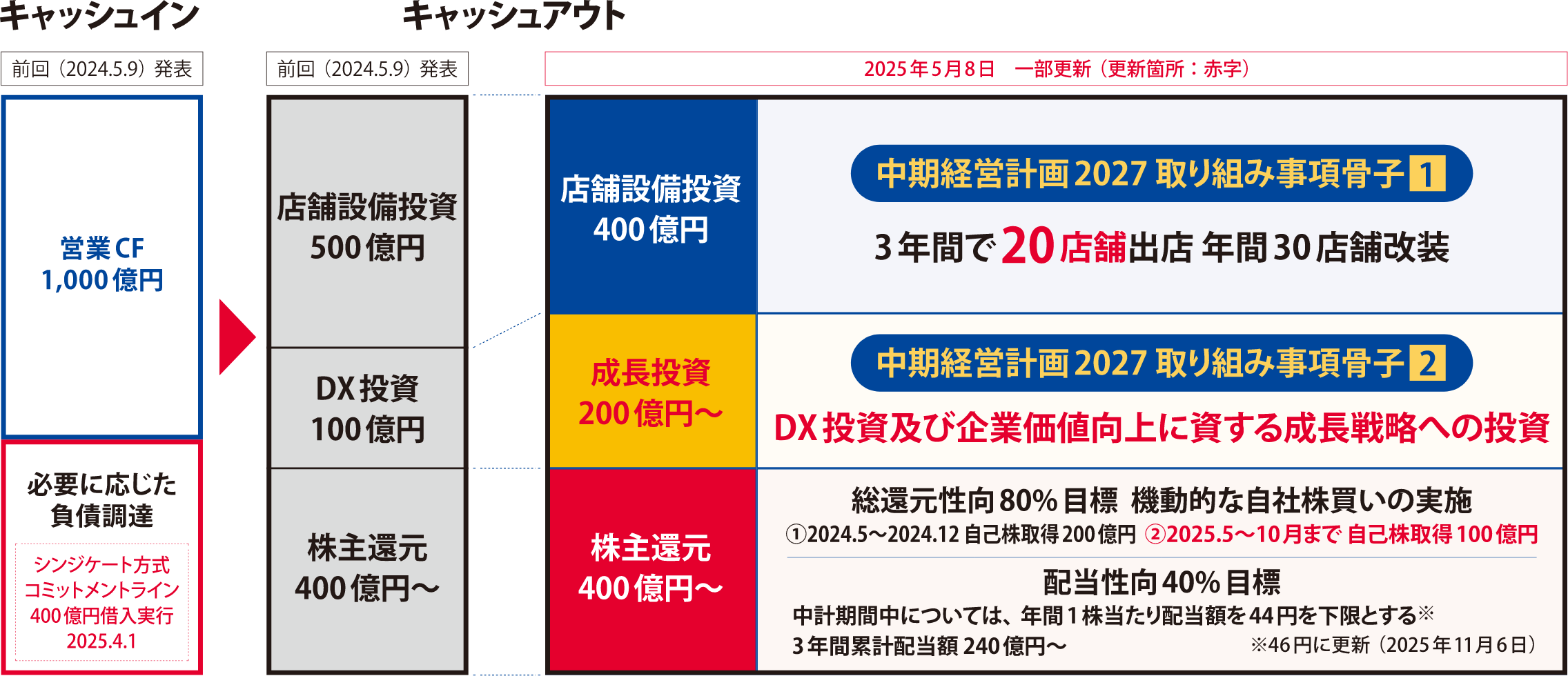 キャッシュインとキャッシュアウトの更新内容の図。詳細は以下に記載。