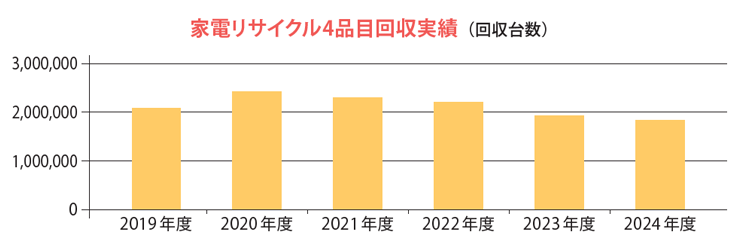 2019〜2022年度、家電4品目の販売台数と回収台数、そして回収率のグラフ。グラフのデータ詳細は次の開閉コンテンツ内の表に記載