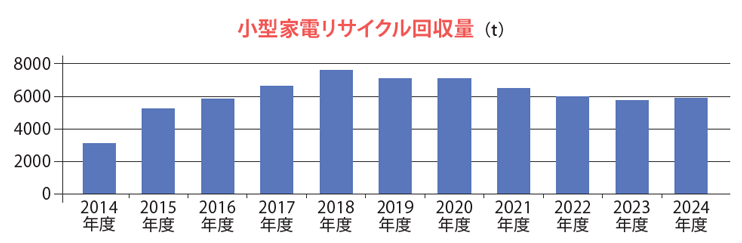 2014〜2022年度の小型家電リサイクル回収量のグラフ。2014年度は約3千t、そこから量は年々増加し2018年度が最も多い約7,500t。その後は少し減少し、2022年度は6,000t弱と推移しています。