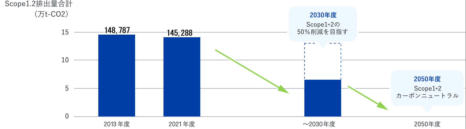 Scope1.2排出量合計の2022年度までの実績と、2030年度・2050年度までの移行計画のグラフ 詳細は次の表に記載